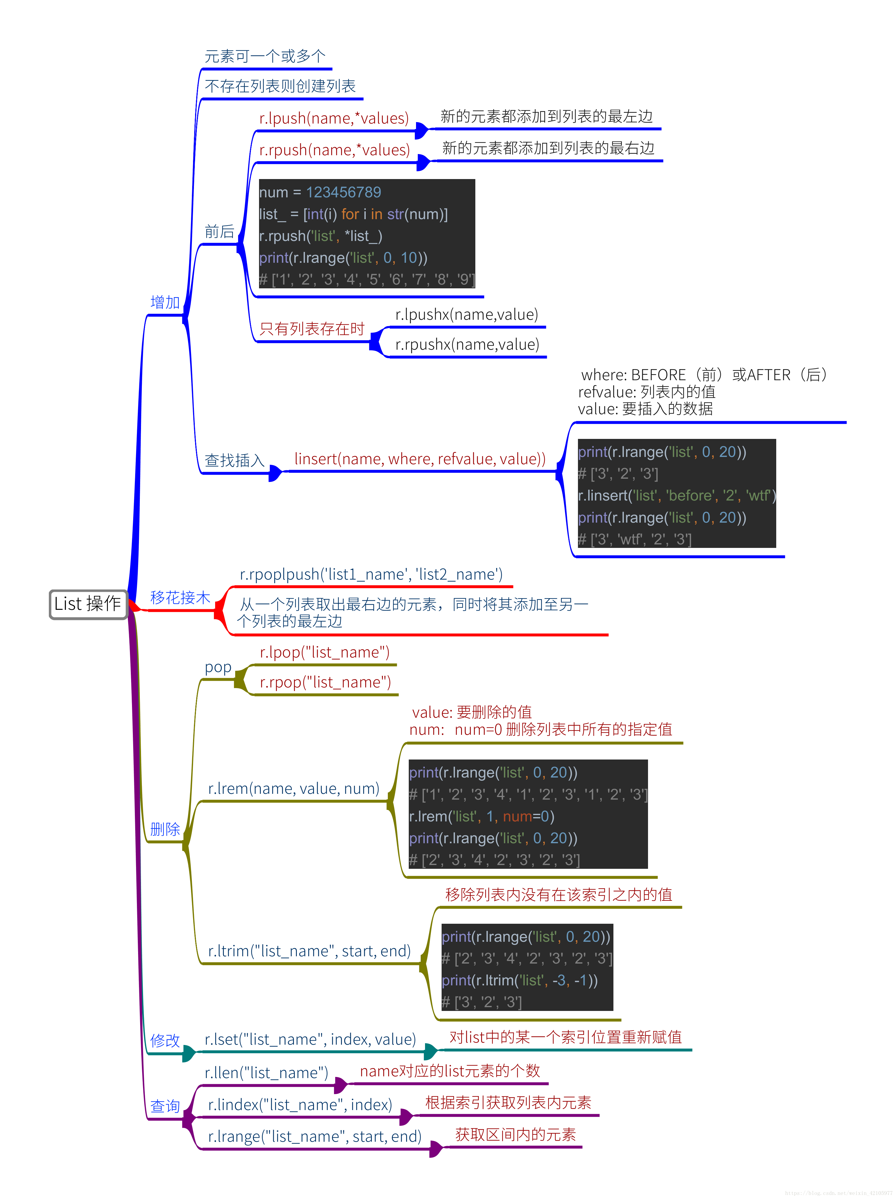 python的扩展包redis，进行列表操作